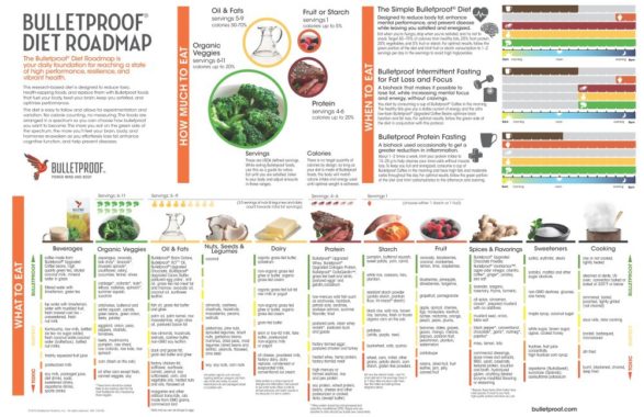 Complete Bulletproof Diet Roadmap Poster